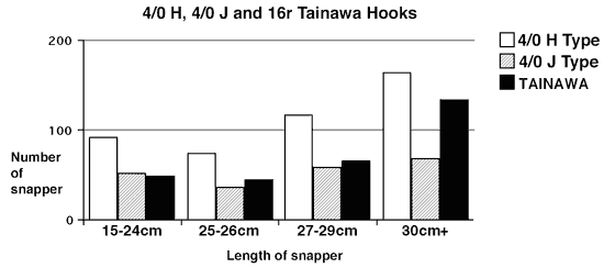 fishing hook sizes. Size Non-appendaged Hooks