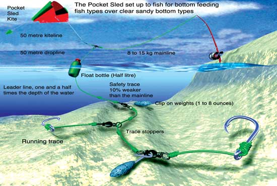 Pocket Sled Fishing Kite Rigs